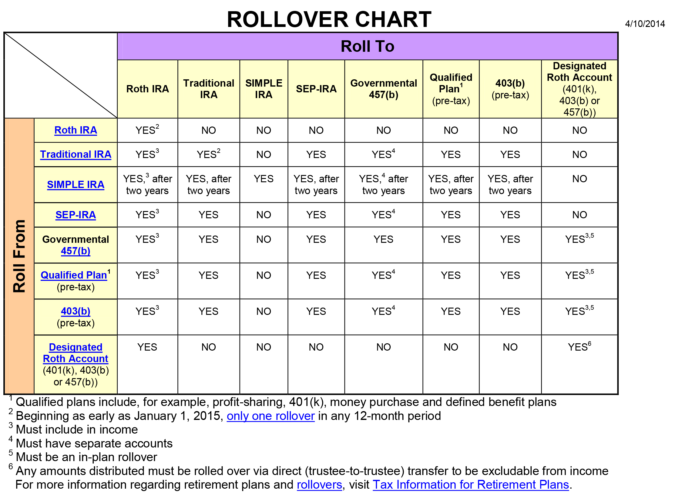 Rollover Chart DFW Divorce FinancesDFW Divorce Finances